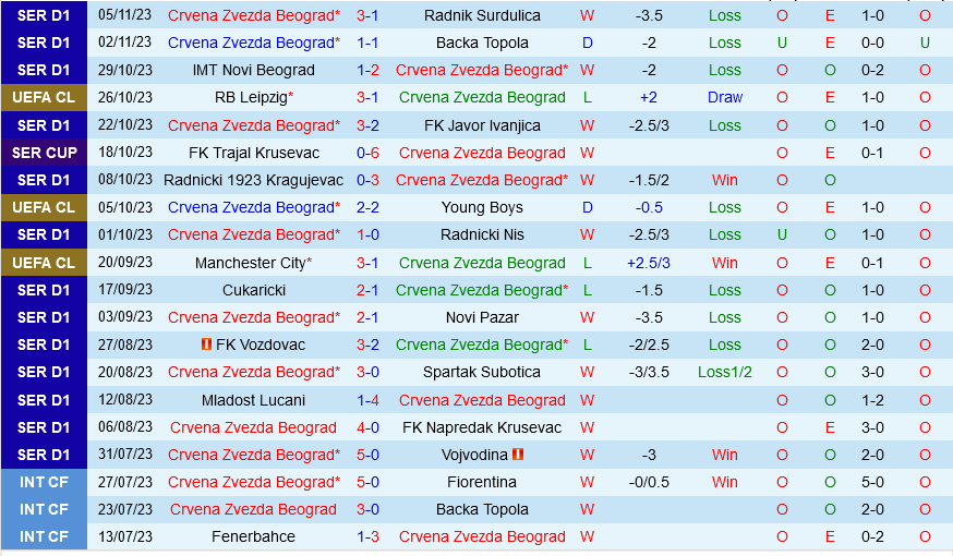 Crvena Zvezda vs Leipzig