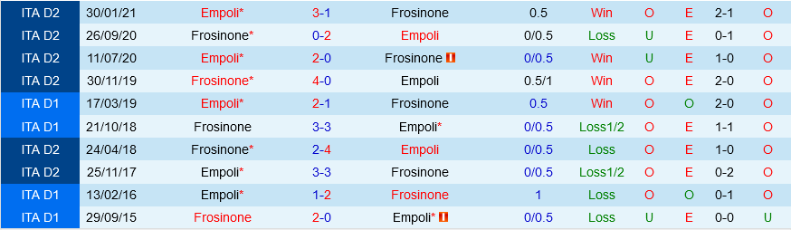 Frosinone vs Empoli