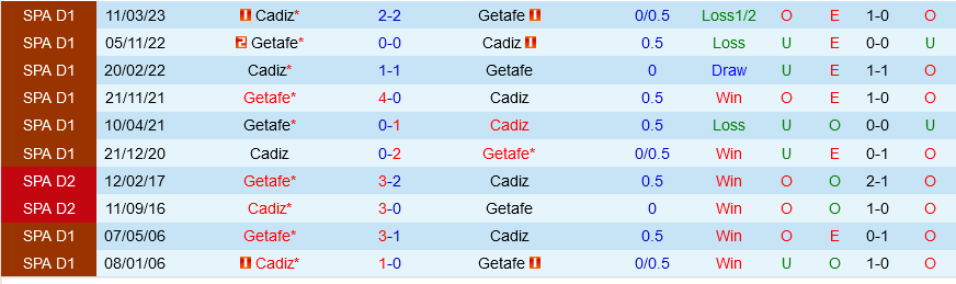 Getafe vs Cadiz