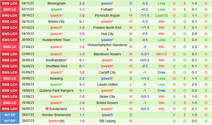 Rotherham vs Ipswich