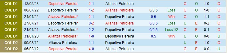 Nhận định Alianza Petrolera vs Deportivo Pereira 07h30 ngày 0811 (VĐ Colombia 2023) 1