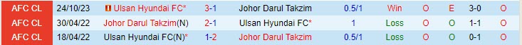 Nhận định Johor Darul vs Ulsan Hyundai 19h00 ngày 0711 (AFC Champions League 202324) 1 Nhận định Johor Darul vs Ulsan Hyundai 19h00 ngày 0711 (AFC Champions League 202324) 1