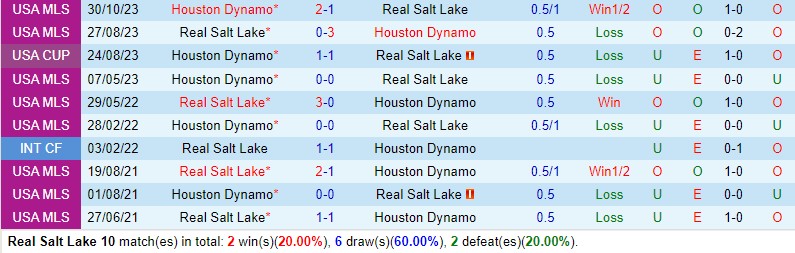 Nhận định Real Salt Lake vs Houston Dynamo 9h00 ngày 711 (Nhà nghề Mỹ) 1