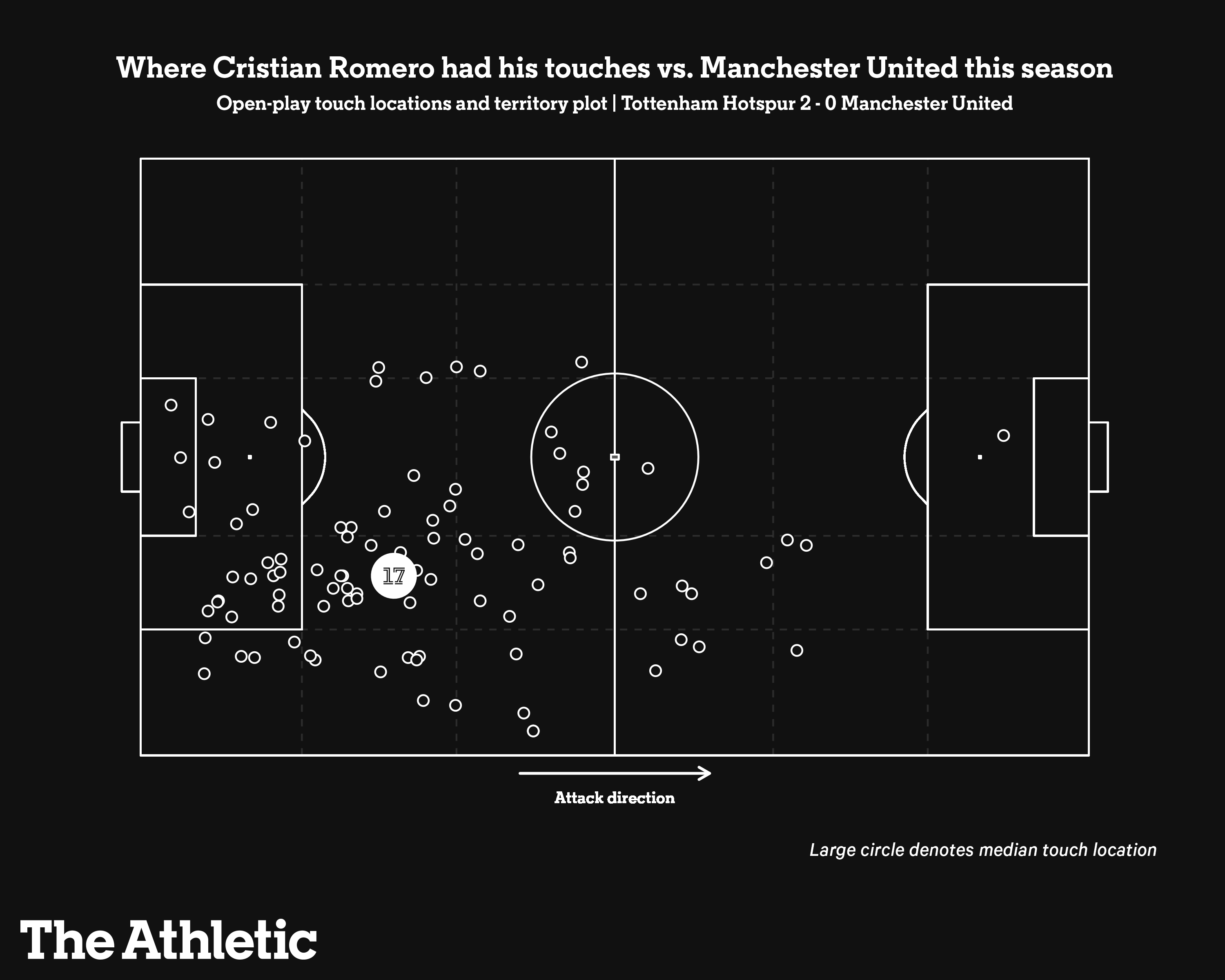 Cristian Romero và Micky Van de Ven Cặp đôi trung vệ đóng vai trò nền móng của Spurs 11