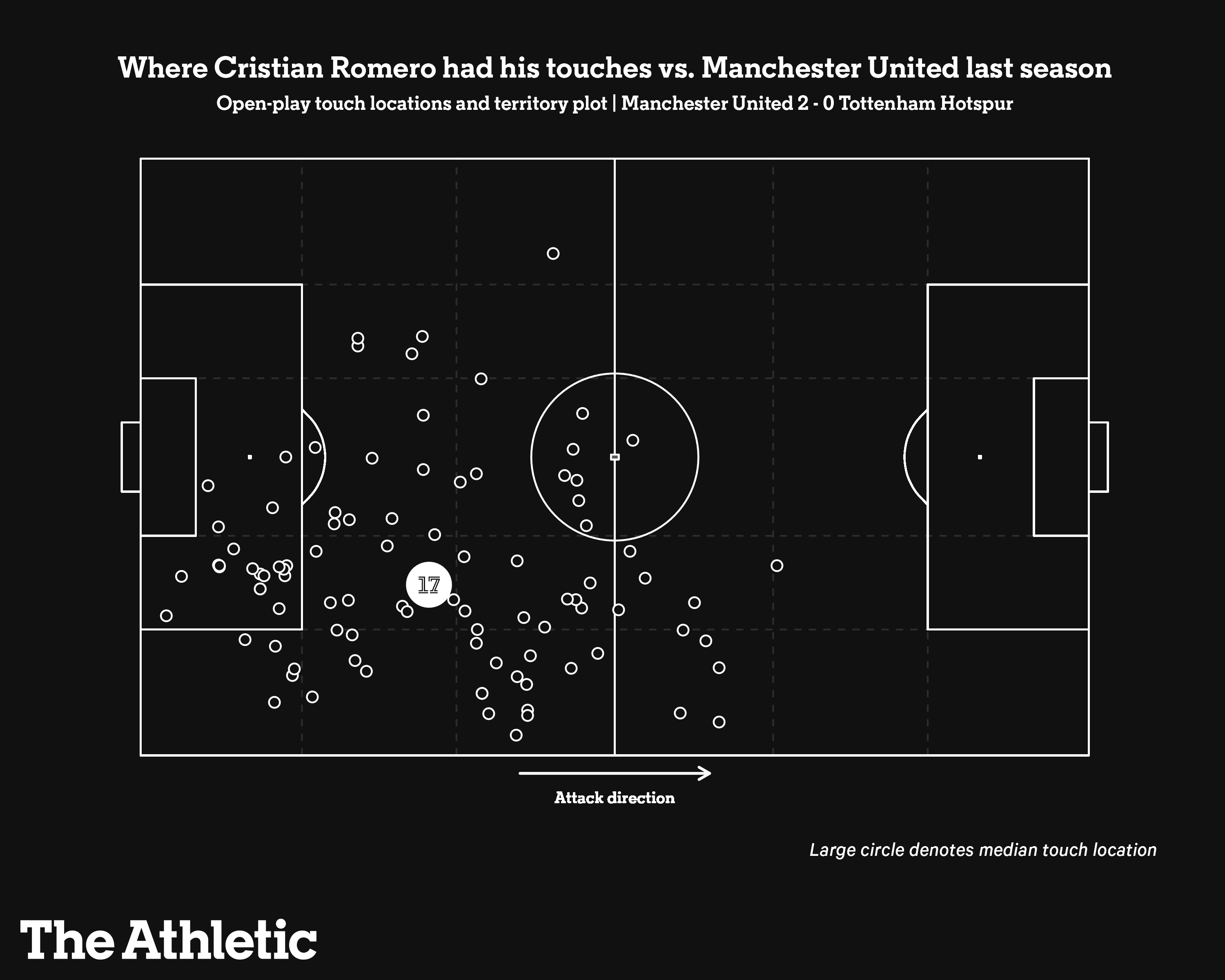Cristian Romero và Micky Van de Ven Cặp đôi trung vệ đóng vai trò nền móng của Spurs 12