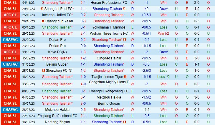 Nhận định Shandong Taishan vs Incheon 17h00 ngày 711 AFC Champions League 202324 2