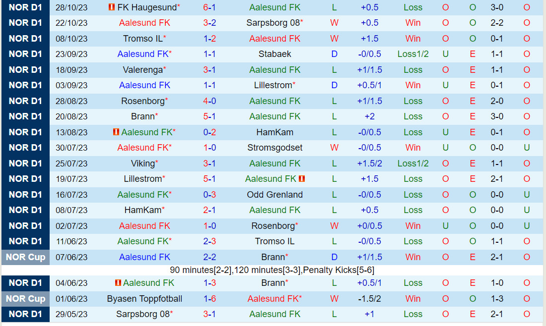 Nhận định Aalesund vs Sandefjord 1h00 ngày 711 (VĐQG Na Uy 202324) 2 Nhận định Aalesund vs Sandefjord 1h00 ngày 711 (VĐQG Na Uy 202324) 2