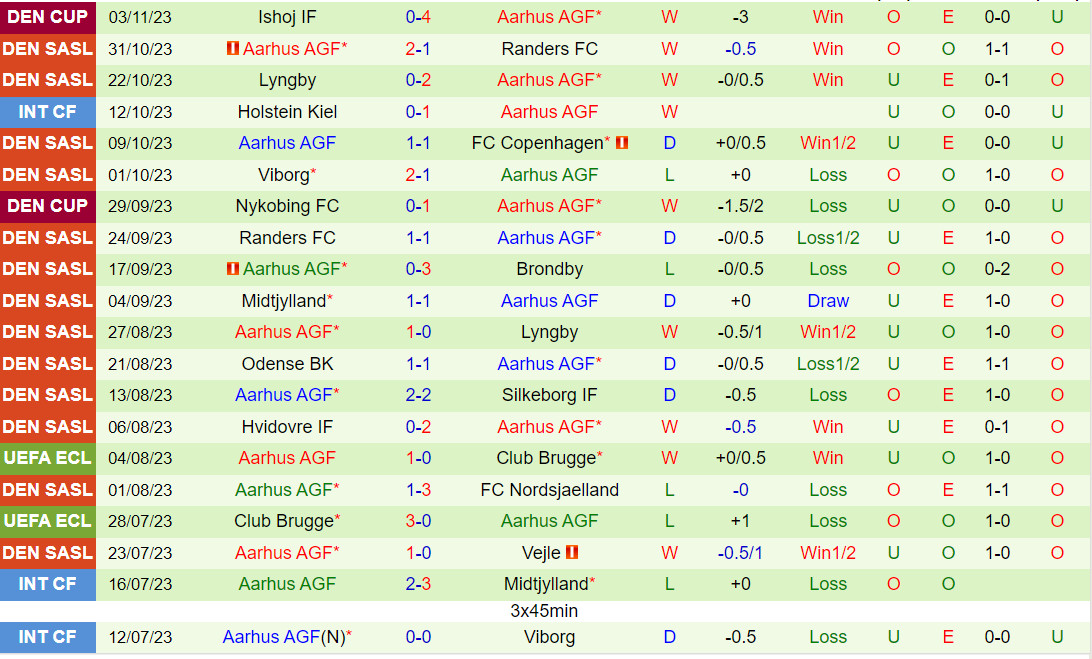 Nhận định Brondby vs Aarhus 1h00 ngày 711 (VĐQG Đan Mạch 202324) 3 Nhận định Brondby vs Aarhus 1h00 ngày 711 (VĐQG Đan Mạch 202324) 3