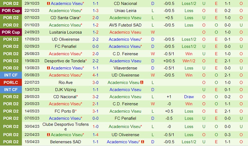 Nhận định Ferreira vs Academico Viseu 1h00 ngày 711 (Hạng 2 Bồ Đào Nha 202324) 3
