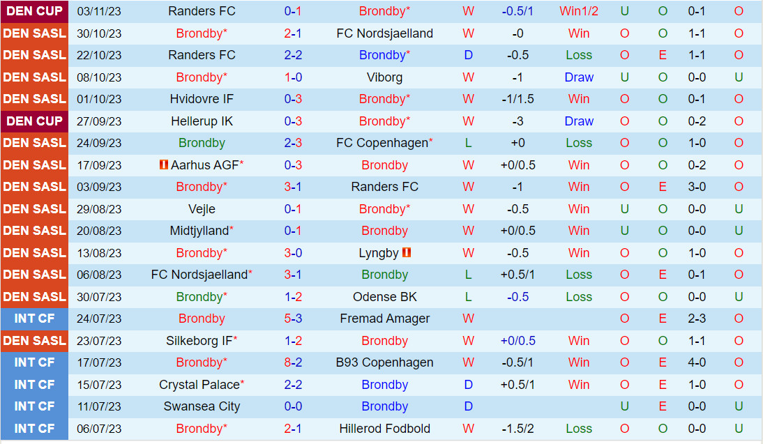 Nhận định Brondby vs Aarhus 1h00 ngày 711 (VĐQG Đan Mạch 202324) 2 Nhận định Brondby vs Aarhus 1h00 ngày 711 (VĐQG Đan Mạch 202324) 2