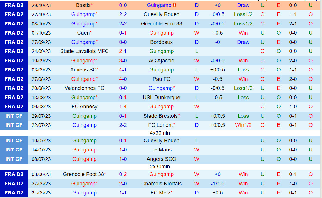 Nhận định Guingamp vs Auxerre 2h45 ngày 711 (Hạng 2 Pháp 202324) 2 Nhận định Guingamp vs Auxerre 2h45 ngày 711 (Hạng 2 Pháp 202324) 2