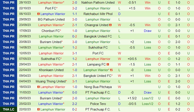 Nhận định Police Tero vs Lamphun Warrior 20h00 ngày 611 (VĐ Thái Lan 202324) 3