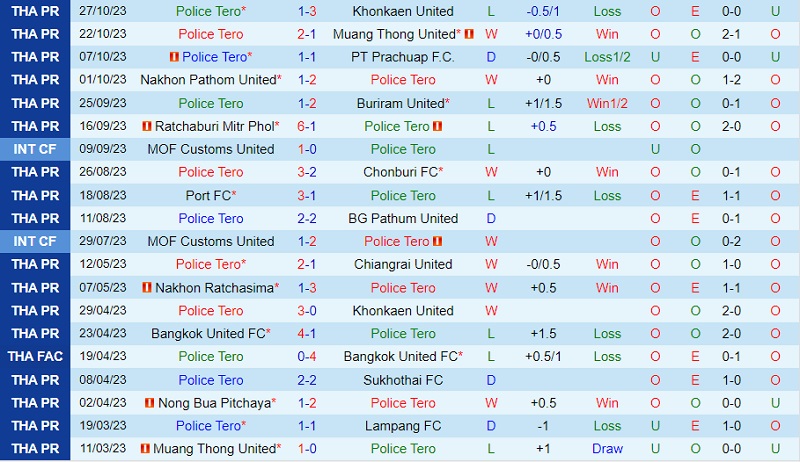 Nhận định Police Tero vs Lamphun Warrior 20h00 ngày 611 (VĐ Thái Lan 202324) 2