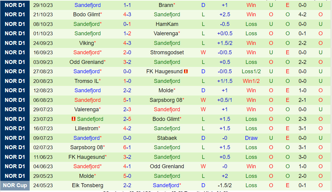 Nhận định Aalesund vs Sandefjord 1h00 ngày 711 (VĐQG Na Uy 202324) 3 Nhận định Aalesund vs Sandefjord 1h00 ngày 711 (VĐQG Na Uy 202324) 3