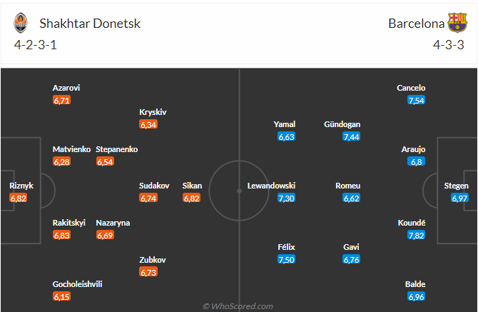 Nhận định Shakhtar Donetsk vs Barca (00h45 ngày 811) Không dễ thắng cách biệt 3