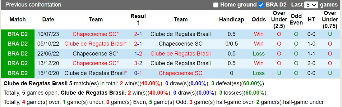 Nhận định CRB vs Chapecoense 5h00 ngày 811 (Hạng 2 Brazil 2023) 1
