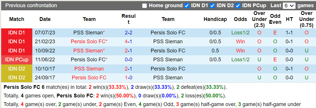 Nhận định Persis Solo vs PSS Sleman 19h00 ngày 811 (VĐQG Indonesia 202324) 1 Nhận định Persis Solo vs PSS Sleman 19h00 ngày 811 (VĐQG Indonesia 202324) 1