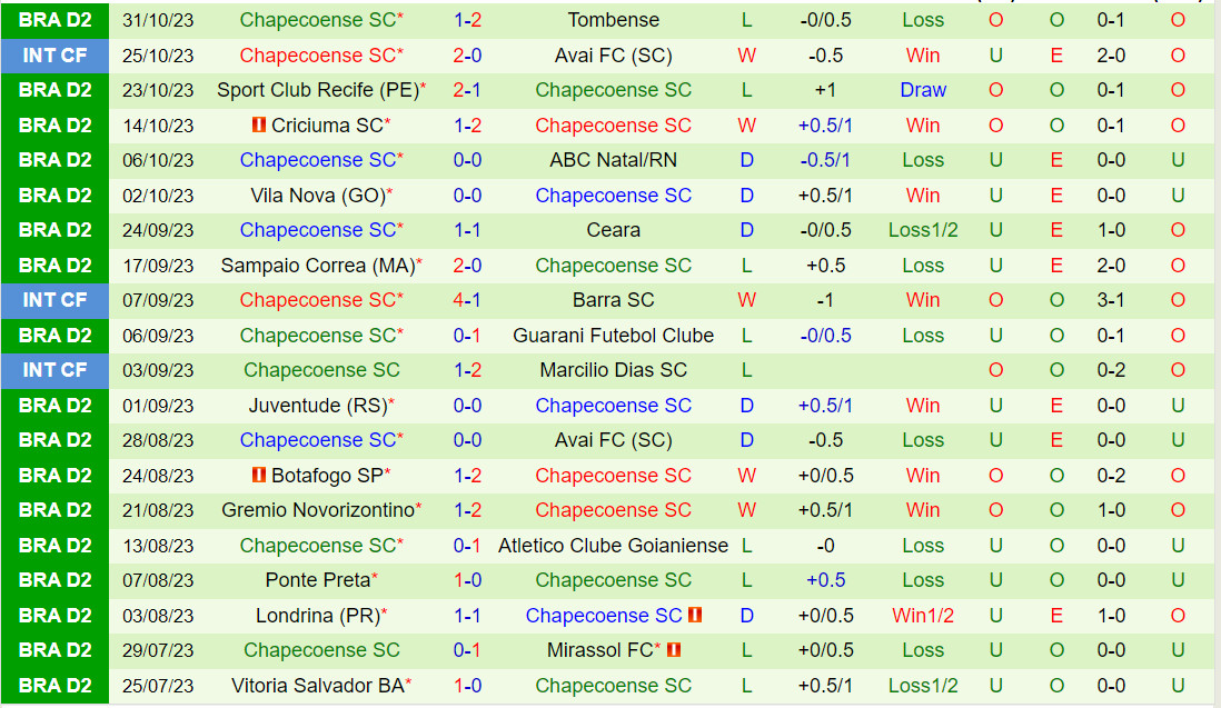 Nhận định CRB vs Chapecoense 5h00 ngày 811 (Hạng 2 Brazil 2023) 3