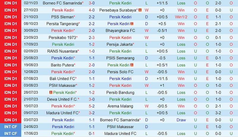 Nhận định Persik Kediri vs Madura United 15h00 ngày 811 (VĐ Indonesia 202324) 2