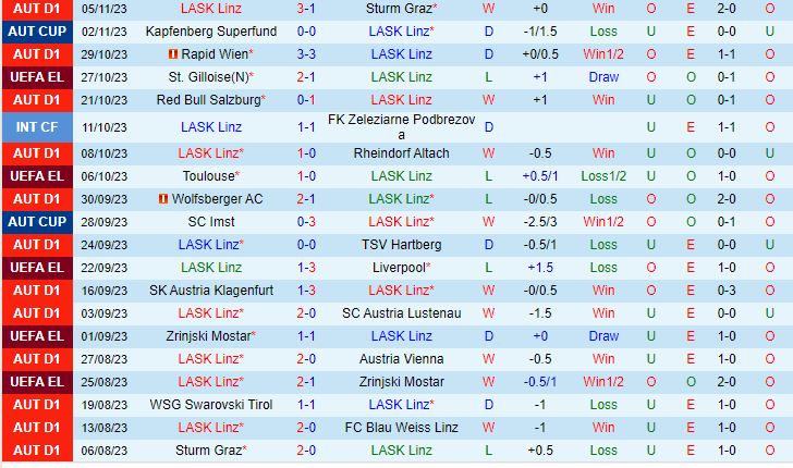 Nhận định LASK vs Union StGilloise 0h45 ngày 1011 (Europa League 202324) 2