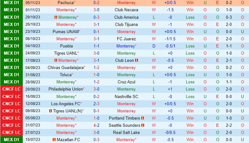 Palpite Monterrey x Santos Laguna: 08/11/2023 - Campeonato Mexicano