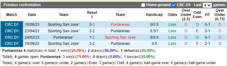 Nhận định Puntarenas FC vs Sporting San Jose 09h15 ngày 911 (VĐQG Costa Rica 2023) 1