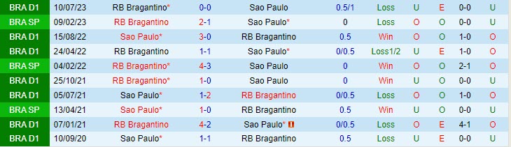 Nhận định Sao Paulo vs Bragantino 06h00 ngày 0911 (VĐ Brazil 2023) 1