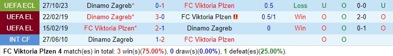 Nhận định Viktoria Plzen vs Dinamo Zagreb 0h45 ngày 1011 Conference League 1
