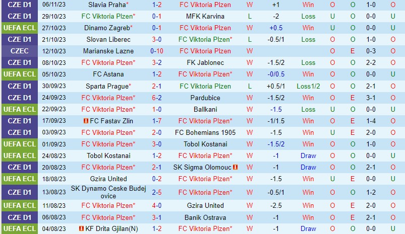 Nhận định Viktoria Plzen vs Dinamo Zagreb 0h45 ngày 1011 Conference League 2