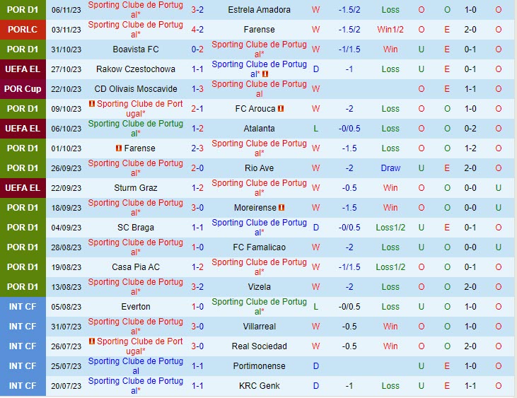 Nhận định Sporting Lisbon vs Rakow 03h00 ngày 1011 (Europa League 202324) 2