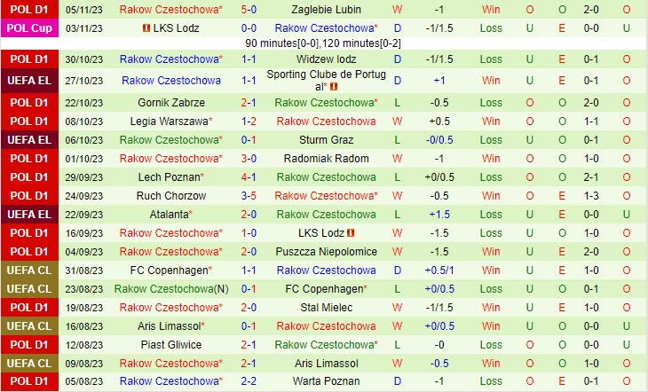 Nhận định Sporting Lisbon vs Rakow 03h00 ngày 1011 (Europa League 202324) 3