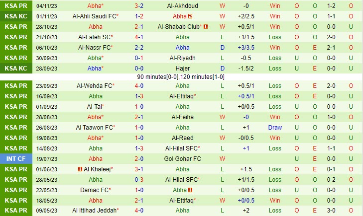 Nhận định Al Ittihad vs Abha 01h00 ngày 1111 VĐ Saudi Arabia 202324 3