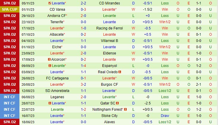 Nhận định Leganes vs Levante 02h30 ngày 1111 Hạng 2 Tây Ban Nha 202324 3