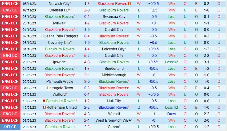 Nhận định Blackburn vs Preston 3h00 ngày 1111 (Hạng Nhất Anh 202324) 2