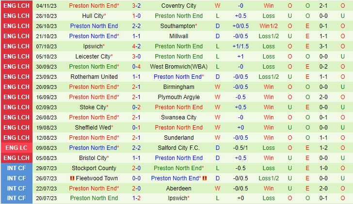Nhận định Blackburn vs Preston 3h00 ngày 1111 (Hạng Nhất Anh 202324) 3