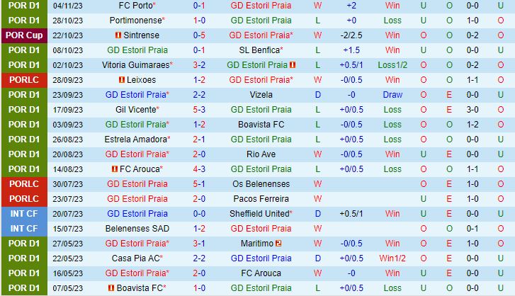 Nhận định Estoril vs Casa Pia 3h15 ngày 1111 (VĐQG Bồ Đào Nha 202324) 2