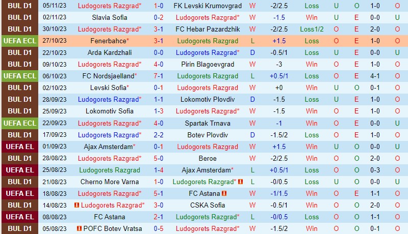 Nhận định Ludogorets vs Fenerbahce 3h00 ngày 1011 (Conference League) 2