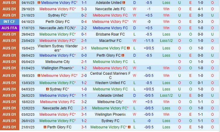 Nhận định Melbourne Victory vs Wellington Phoenix 15h45 ngày 1011 (VĐQG Australia 202324) 2
