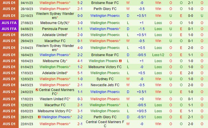 Nhận định Melbourne Victory vs Wellington Phoenix 15h45 ngày 1011 (VĐQG Australia 202324) 3