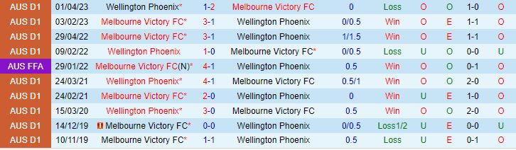 Nhận định Melbourne Victory vs Wellington Phoenix 15h45 ngày 1011 (VĐQG Australia 202324) 1