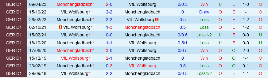 Monchengladbach vs Wolfsburg Monchengladbach vs Wolfsburg