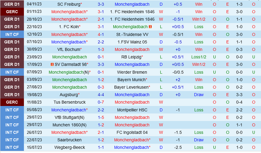 Monchengladbach vs Wolfsburg Monchengladbach vs Wolfsburg