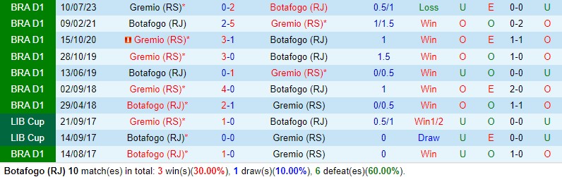 Nhận định Botafogo RJ vs Gremio 6h00 ngày 1011 (VĐQG Brazil) 1