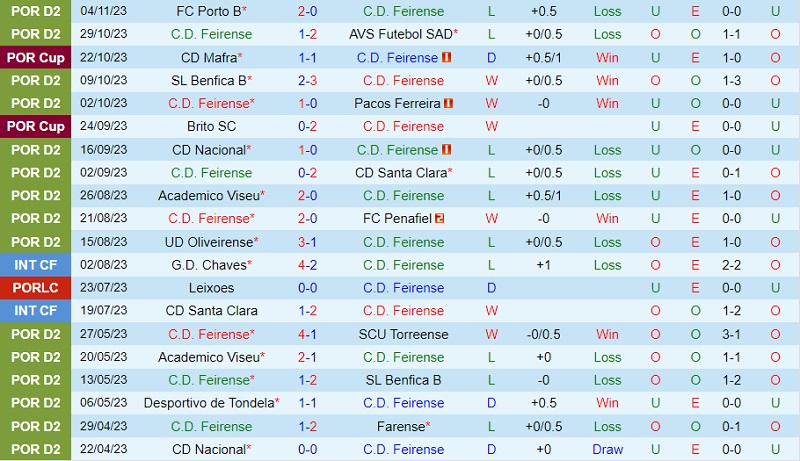 Nhận định Feirense vs Belenenses 1h00 ngày 1111 (Hạng 2 Bồ Đào Nha 202324) 1 Nhận định Feirense vs Belenenses 1h00 ngày 1111 (Hạng 2 Bồ Đào Nha 202324) 1