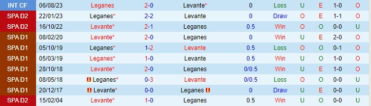 Nhận định Leganes vs Levante 02h30 ngày 1111 Hạng 2 Tây Ban Nha 202324 1