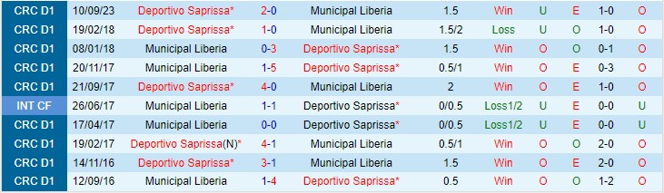 Nhận định Liberia vs Saprissa 09h00 ngày 1011 (VĐQG Costa Rica 2023) 1