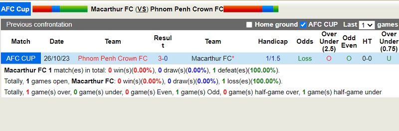 Nhận định Macarthur vs Phnom Penh 15h00 ngày 911 (AFC Cup 202324) 1 Nhận định Macarthur vs Phnom Penh 15h00 ngày 911 (AFC Cup 202324) 1