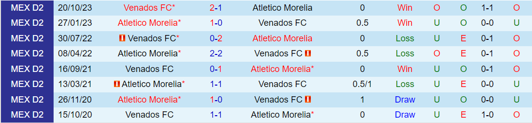 Nhận định Morelia vs Venados 8h05 ngày 1011 (Hạng 2 Mexico) 1 Nhận định Morelia vs Venados 8h05 ngày 1011 (Hạng 2 Mexico) 1