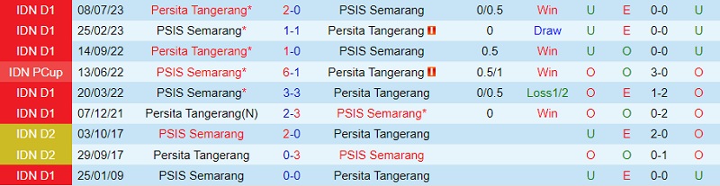 Nhận định PSIS Semarang vs Persita Tangerang 15h00 ngày 911 (VĐ Indonesia 202324) 1 Nhận định PSIS Semarang vs Persita Tangerang 15h00 ngày 911 (VĐ Indonesia 202324) 1