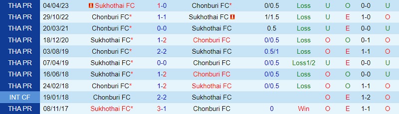 Nhận định Sukhothai vs Chonburi 18h00 ngày 1011 (VĐ Thái Lan 202324) 1 Nhận định Sukhothai vs Chonburi 18h00 ngày 1011 (VĐ Thái Lan 202324) 1